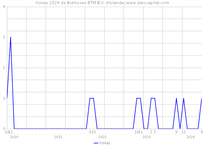 Visitas 2024 de Bokhoven BTM B.V. (Holanda) 