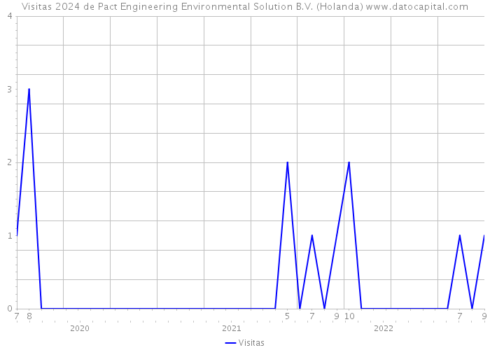 Visitas 2024 de Pact Engineering Environmental Solution B.V. (Holanda) 