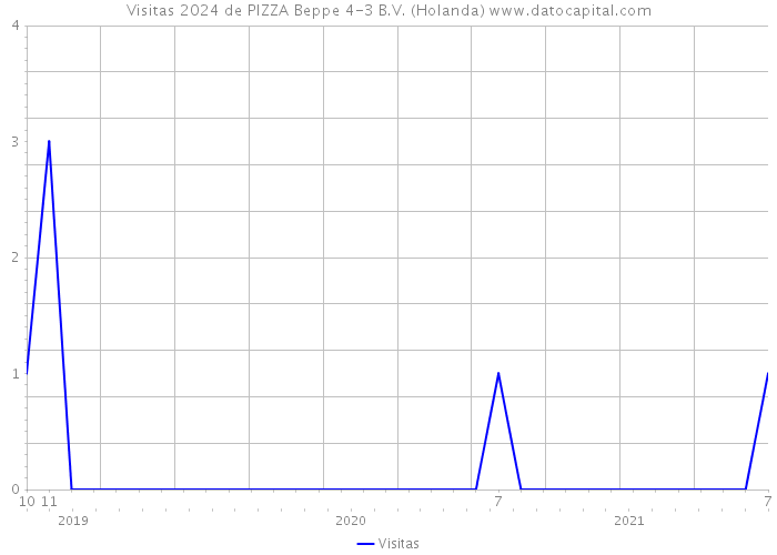 Visitas 2024 de PIZZA Beppe 4-3 B.V. (Holanda) 