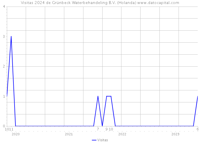 Visitas 2024 de Grünbeck Waterbehandeling B.V. (Holanda) 