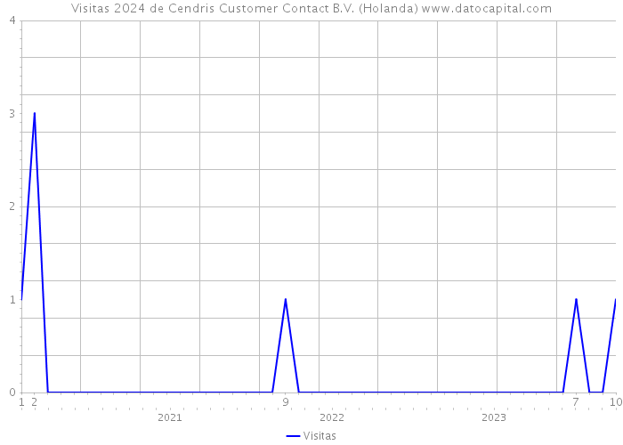 Visitas 2024 de Cendris Customer Contact B.V. (Holanda) 