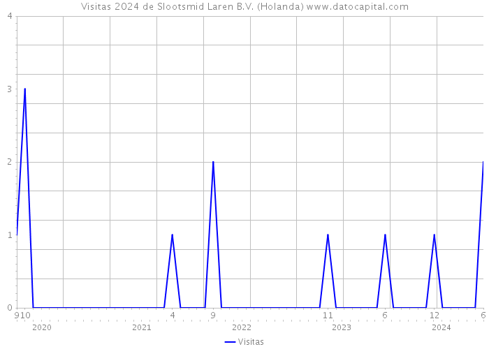 Visitas 2024 de Slootsmid Laren B.V. (Holanda) 