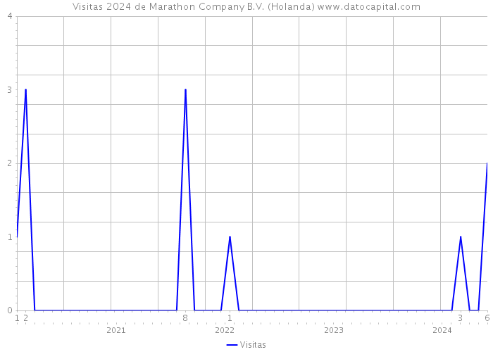 Visitas 2024 de Marathon Company B.V. (Holanda) 