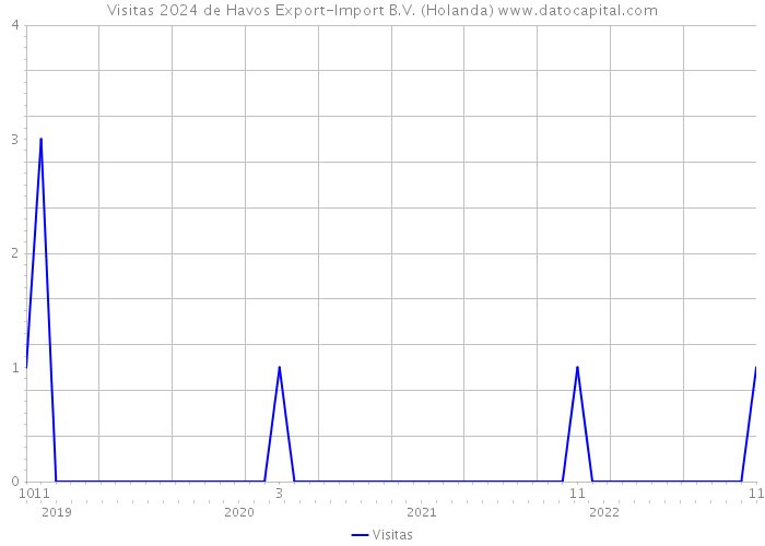Visitas 2024 de Havos Export-Import B.V. (Holanda) 