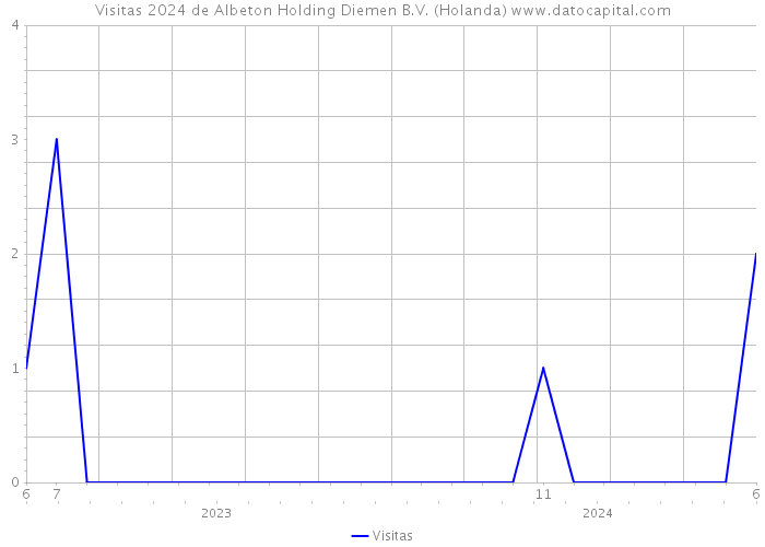 Visitas 2024 de Albeton Holding Diemen B.V. (Holanda) 