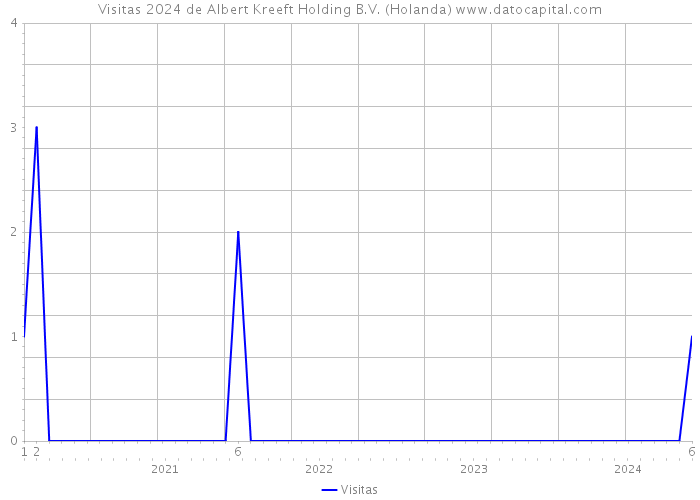 Visitas 2024 de Albert Kreeft Holding B.V. (Holanda) 