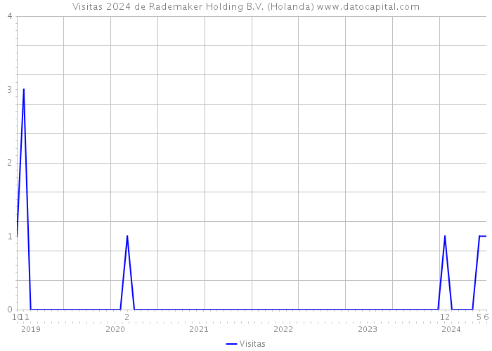 Visitas 2024 de Rademaker Holding B.V. (Holanda) 