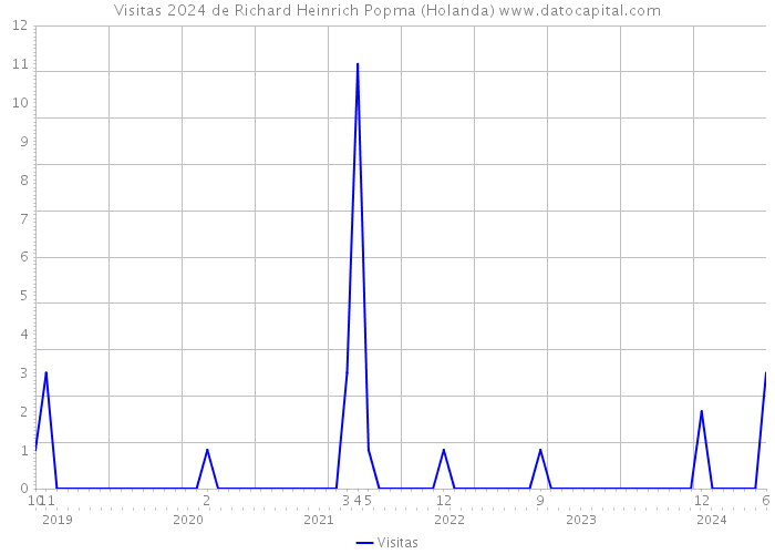 Visitas 2024 de Richard Heinrich Popma (Holanda) 