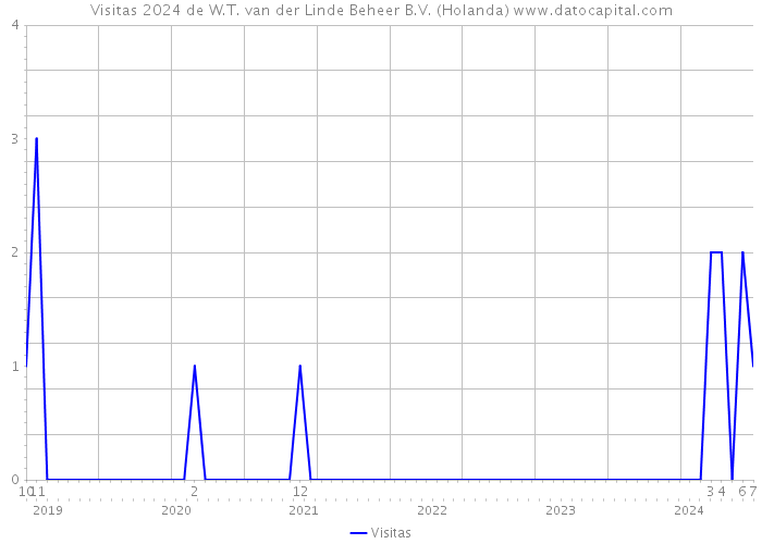 Visitas 2024 de W.T. van der Linde Beheer B.V. (Holanda) 