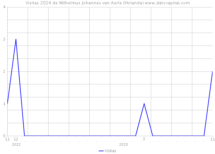 Visitas 2024 de Wilhelmus Johannes van Aerle (Holanda) 