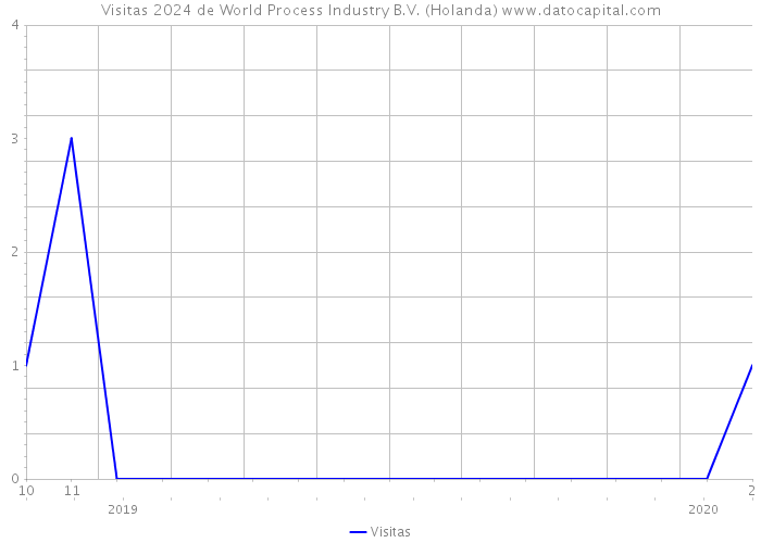 Visitas 2024 de World Process Industry B.V. (Holanda) 