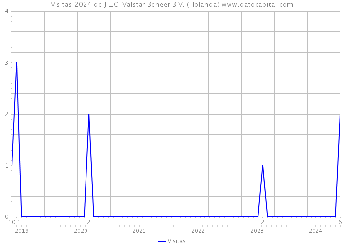 Visitas 2024 de J.L.C. Valstar Beheer B.V. (Holanda) 