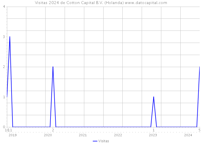 Visitas 2024 de Cotton Capital B.V. (Holanda) 