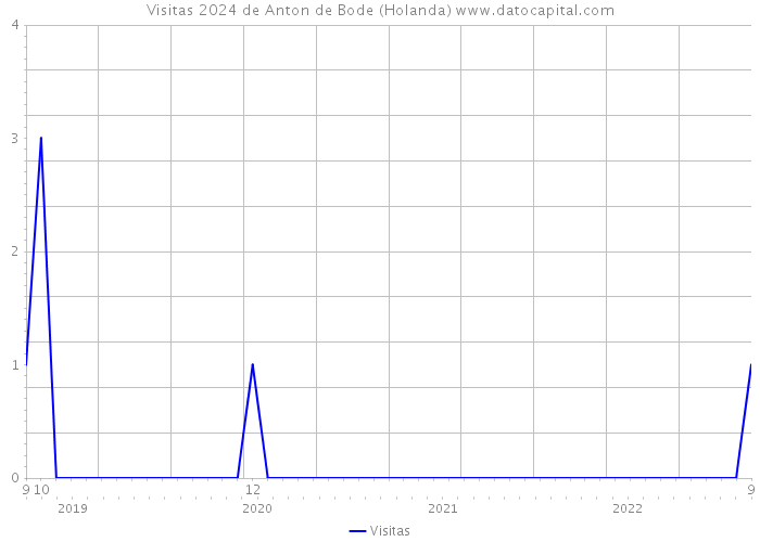 Visitas 2024 de Anton de Bode (Holanda) 