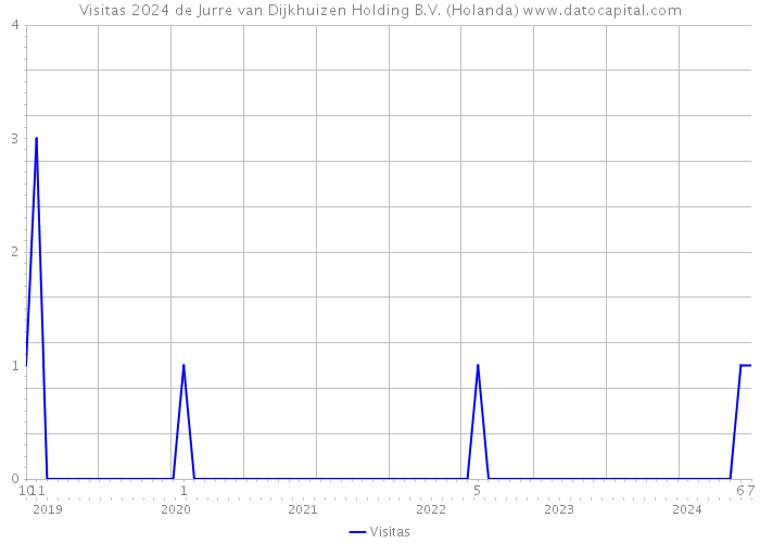 Visitas 2024 de Jurre van Dijkhuizen Holding B.V. (Holanda) 