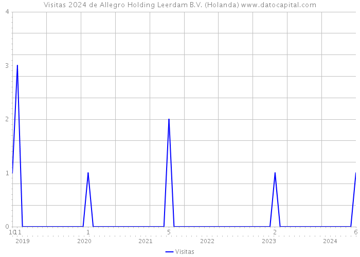 Visitas 2024 de Allegro Holding Leerdam B.V. (Holanda) 