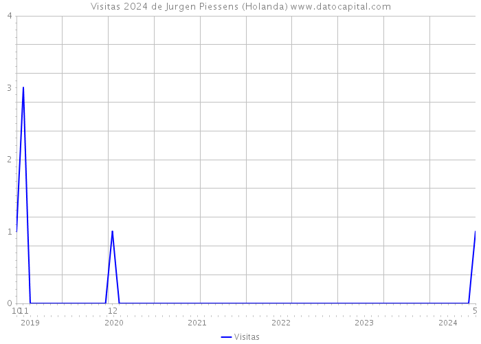 Visitas 2024 de Jurgen Piessens (Holanda) 