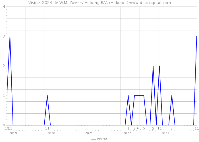 Visitas 2024 de W.M. Zweers Holding B.V. (Holanda) 