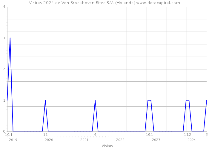 Visitas 2024 de Van Broekhoven Bitec B.V. (Holanda) 