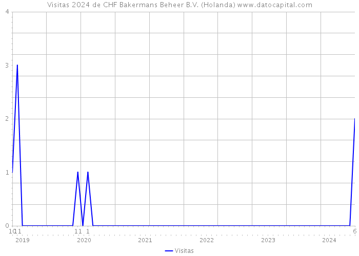 Visitas 2024 de CHF Bakermans Beheer B.V. (Holanda) 