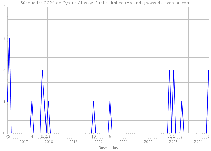 Búsquedas 2024 de Cyprus Airways Public Limited (Holanda) 