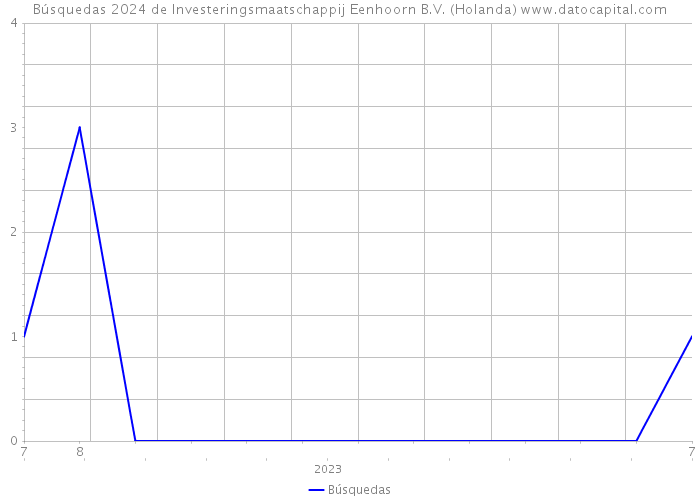 Búsquedas 2024 de Investeringsmaatschappij Eenhoorn B.V. (Holanda) 