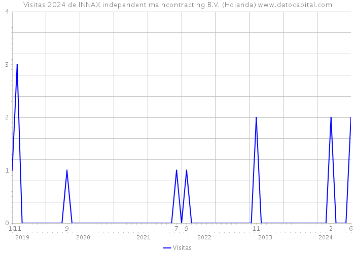 Visitas 2024 de INNAX independent maincontracting B.V. (Holanda) 