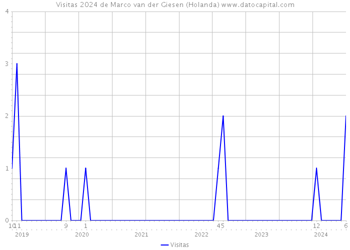 Visitas 2024 de Marco van der Giesen (Holanda) 