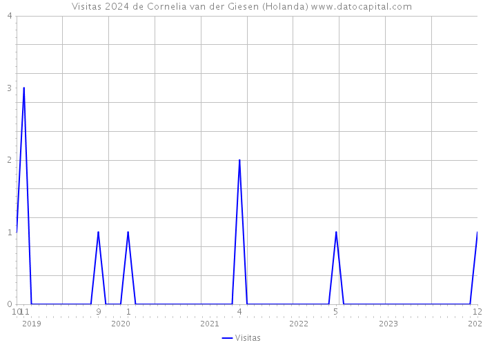 Visitas 2024 de Cornelia van der Giesen (Holanda) 