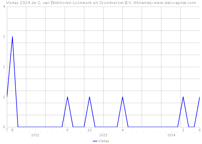 Visitas 2024 de G. van Ettikhoven Loonwerk en Grondverzet B.V. (Holanda) 