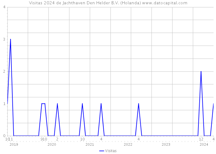 Visitas 2024 de Jachthaven Den Helder B.V. (Holanda) 