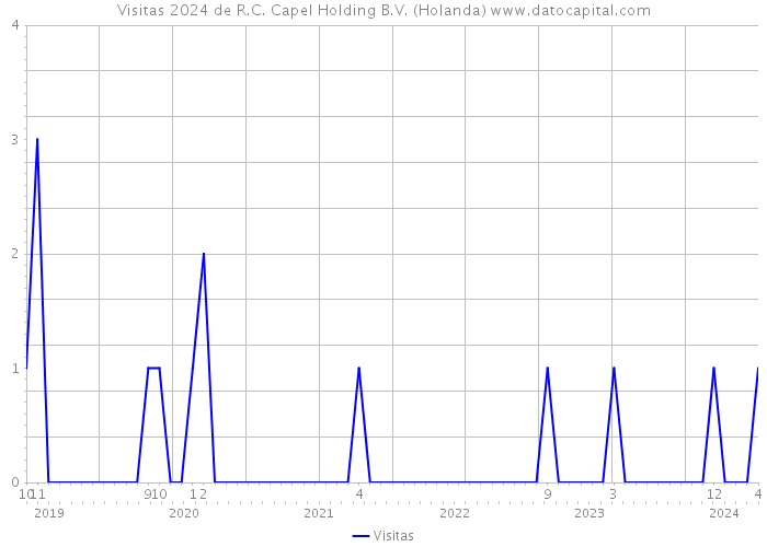 Visitas 2024 de R.C. Capel Holding B.V. (Holanda) 