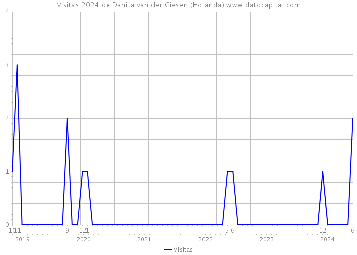 Visitas 2024 de Danita van der Giesen (Holanda) 