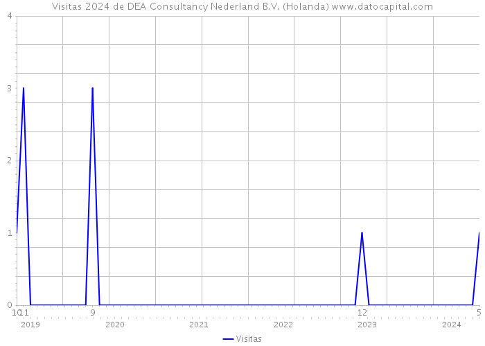 Visitas 2024 de DEA Consultancy Nederland B.V. (Holanda) 