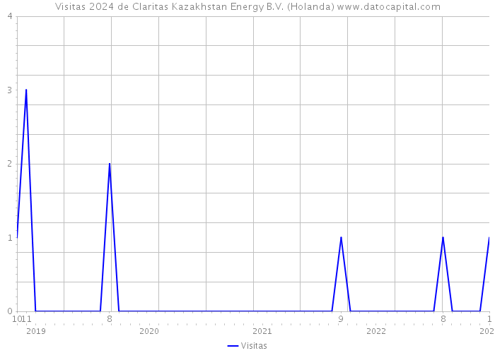 Visitas 2024 de Claritas Kazakhstan Energy B.V. (Holanda) 