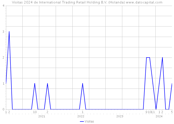 Visitas 2024 de International Trading Retail Holding B.V. (Holanda) 