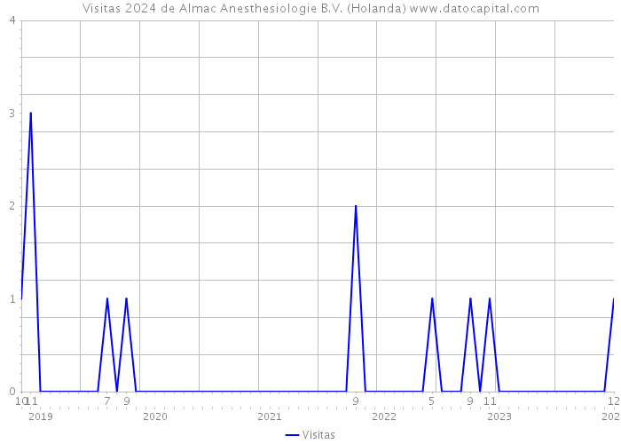 Visitas 2024 de Almac Anesthesiologie B.V. (Holanda) 