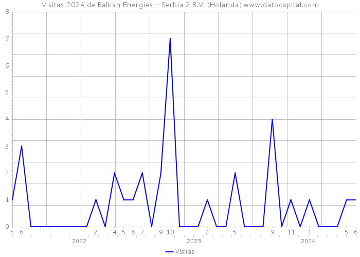 Visitas 2024 de Balkan Energies - Serbia 2 B.V. (Holanda) 