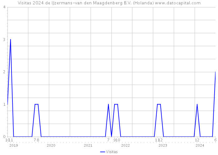 Visitas 2024 de IJzermans-van den Maagdenberg B.V. (Holanda) 