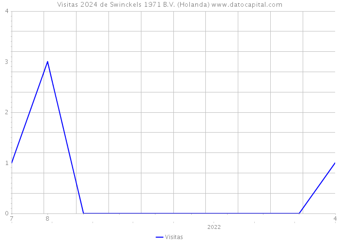 Visitas 2024 de Swinckels 1971 B.V. (Holanda) 