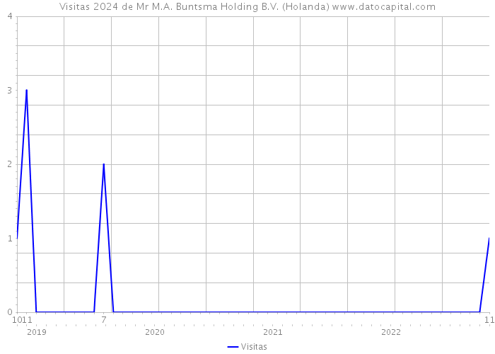 Visitas 2024 de Mr M.A. Buntsma Holding B.V. (Holanda) 