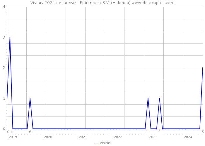 Visitas 2024 de Kamstra Buitenpost B.V. (Holanda) 