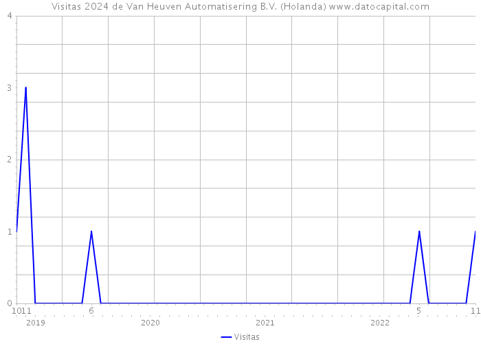 Visitas 2024 de Van Heuven Automatisering B.V. (Holanda) 