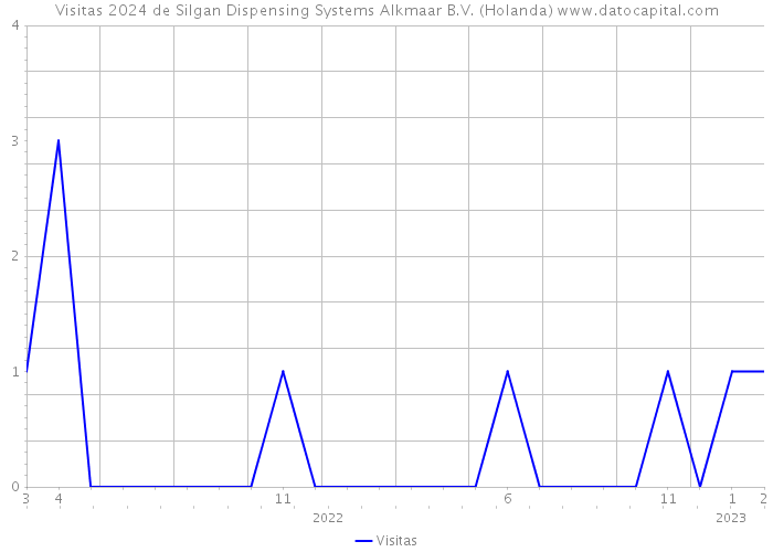 Visitas 2024 de Silgan Dispensing Systems Alkmaar B.V. (Holanda) 