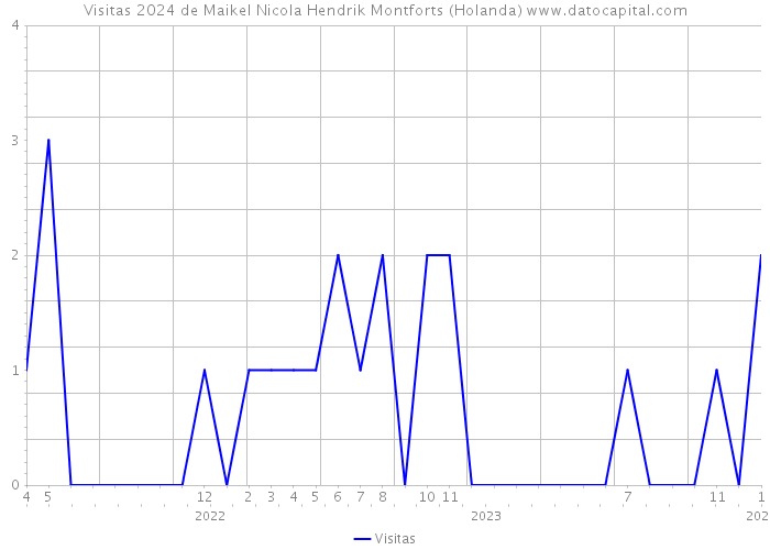 Visitas 2024 de Maikel Nicola Hendrik Montforts (Holanda) 