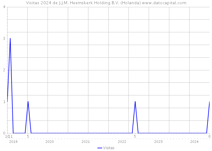 Visitas 2024 de J.J.M. Heemskerk Holding B.V. (Holanda) 