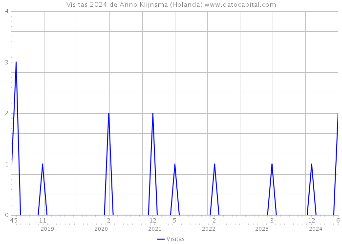 Visitas 2024 de Anno Klijnsma (Holanda) 