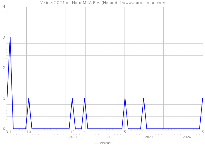 Visitas 2024 de Nout MKA B.V. (Holanda) 