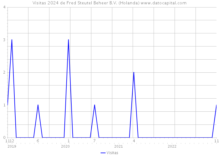 Visitas 2024 de Fred Steutel Beheer B.V. (Holanda) 