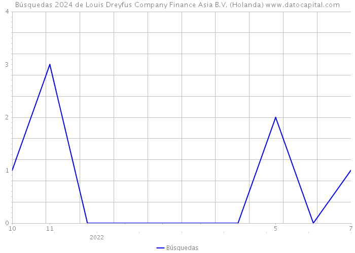 Búsquedas 2024 de Louis Dreyfus Company Finance Asia B.V. (Holanda) 